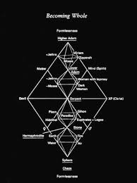 Carl Jung Becoming Whole Aion Chart Showing Symbolic