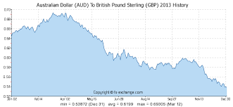 pound sterling charts currency exchange rates