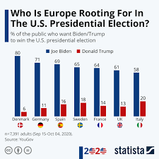 Chart Who Is Europe Rooting For In The U S Presidential Election Statista