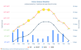 Εκλογικη περιφερεια αγριασ υποψήφιοι δημοτικοί σύμβουλοι 1. Volos Greece Weather 2021 Climate And Weather In Volos The Best Time And Weather To Travel To Volos Travel Weather And Climate Description