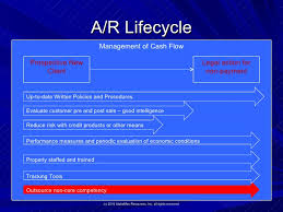 End To End Accounts Receivable Process