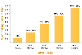 The Cycle Of Hair Growth After Hair Transplant Surgery