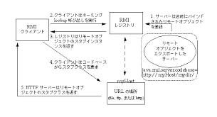 Java Rmi の使用による動的なコードのダウンロード