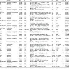 Pdf Solution Phase Synthesis Of Transition Metal Oxide Nanocrystals Morphologies Formulae And Mechanisms