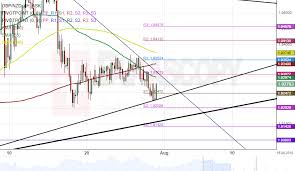 patterns gbp nzd eur gbp