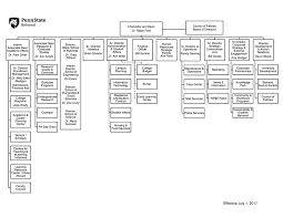 Penn State Organizational Chart Related Keywords