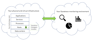 In business, this term commonly applies to elements related to out of control dimensions such as society, economy, regulations and political system. What Is A Monitoring Environment Dynatrace Documentation