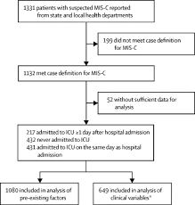 Contact your child's pediatrician right away if you notice any of these symptoms: Factors Linked To Severe Outcomes In Multisystem Inflammatory Syndrome In Children Mis C In The Usa A Retrospective Surveillance Study The Lancet Child Adolescent Health