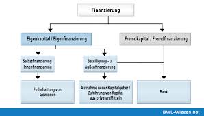 Wer ein unternehmen gründen möchte, der muss sich für eine der zur. Finanzierung Definition Beispiele Zusammenfassung