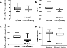 If you're just starting out, aim for the lower range of your target zone (50 percent) and gradually build up. Cats With Thermal Burn Injuries From California Wildfires Show Echocardiographic Evidence Of Myocardial Thickening And Intracardiac Thrombi Scientific Reports