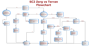 Zerg Flowchart The Helper