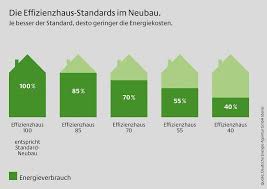 Fotografije artikala na ovom sajtu u potpunosti ispravne. Kfw Effizienzhaus 70 Sanierungsstandards Und Fordermoglichkeiten