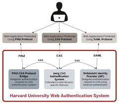 Authentication Identity Access Management