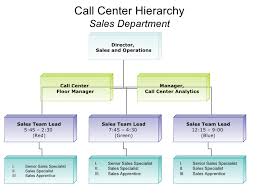 Sample Call Center Hierarchy 8 13 07