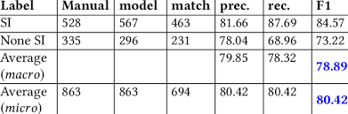 La classifica aggiornata del campionato mondiale di formula 1 piloti 2021. The Precision Recall And F 1 Score Of Si Classifica Tion Of The Download Table
