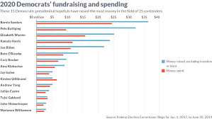 The Aggressive Fundraising And Spending Of The Democratic