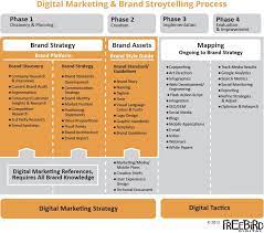 Our template lets you easily create an empathy map divided into four key squares—what your customers say, think, do, and feel. Process Steps To Brand Story Telling Brand Strategy Template Event Planning Branding Event Planning Business Logo