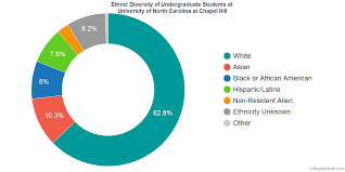 University Of North Carolina At Chapel Hill Diversity