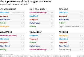 One Big Reason There S So Little Competition Among U S Banks Harvard Business Review Competition Citigroup