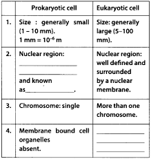 Ncert Solutions For Class 9 Science Chapter 5 The Fundamental Unit Of Life Cbse Tuts Ncertsolutionsforclass9sciencechapter5 Science Solutions Chapter