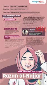 Mereka adalah kaum yang kuat, gemar berperang dan perkasa. Razan Al Najjar Feminis Islami Dan Jenewa Abdurrohim Nur