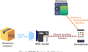 A basic guide to wms user training. Figure 1 From Fast Warehouse Management System Wms Using Rfid Based Goods Locator System Semantic Scholar