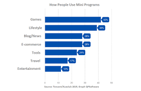 With more than 1 million mini programs on the market covering 200 categories and more than 200 million. How To Launch A Wechat Mini Program Step By Step Guide Marketing China