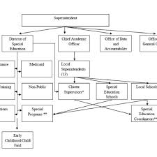 ccps special education organizational chart cluster