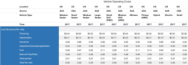 There is a large variance in the total operating cost per total mile depending on different factors. The Cost Of A Mile Micromobility Industries