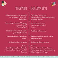 Hipotesis atau anggapan dasar adalah jawaban sementara terhadap masalah yang masih bersifat praduga karena masih harus dibuktikan kebenarannya. Jumatsains Memahami Beda Antara Teori Dan Hukum Dalam Sains Komunitas Tarakan Berbagi