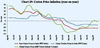 Reserve Bank Of India Publications