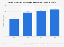 At the same time, a host of new alternative app. Annual Number Of Mobile App Downloads Worldwide 2020 Statista