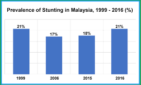 Data perbankan syariah dimaksud telah tersedia di statistik perbankan syariah (sps) mulai edisi desember 2015. Peratus Kanak Kanak Terbantut Di Kelantan Lepasi Tahap Kritikal Free Malaysia Today Fmt