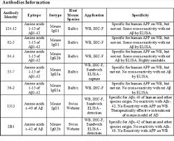 Monoclonal Antibodies Against Amyloid Beta Peptides