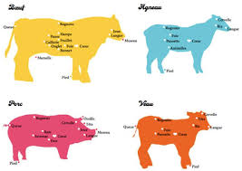 C est quoi le riz de veau. Les Produits Tripiers