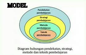 Penyusunan strategi baru pada proses penyusunan rencana belum sampai pada. Pengertian Model Metode Strategi Pendekatan Dan Teknik Pembelajaran Datadikdasmen Com