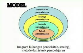 Strategi pengajaran dan pembelajaran pendekatan berpusatkan murid strategi p&p perlulah berpusatkan murid untuk membolehkan mereka berinteraksi dan menguasai kemahiran belajar melalui pengalaman sendiri murid dapat membina keyakinan berbahasa kepelbagaian teknik. Pengertian Model Metode Strategi Pendekatan Dan Teknik Pembelajaran Datadikdasmen