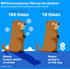 Learn vocabulary, terms and more with flashcards, games and other study tools. Groundhog Day 2019 Punxsutawney Phil Did Not See His Shadow Al Bugle