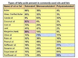 facts about fats and oils in your diet