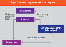 Telecommunication relay services is also known as washington relay. Accessibility For All