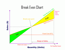 Break Even Charts