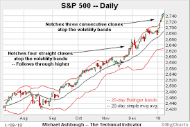 Charting A Bull Trend Breakout S P 500 Reaches Clear Skies