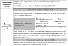 Maybe you would like to learn more about one of these? Sci Et Fiscalite Des Plus Values Immobilieres Avenue Des Investisseurs
