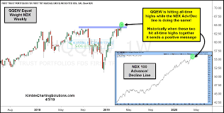 Chris Kimble Blog These Two Nasdaq 100 Charts Have Tech