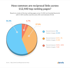 Reciprocal Links Will They Hurt Your Seo In 2019 A Study