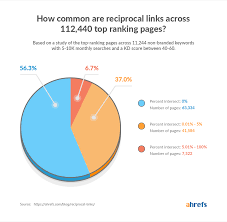 reciprocal links will they hurt your seo in 2019 a study