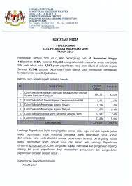Si]lit 1119/1 bahasalnggeris kertas i 2009 1% jam r1r9/l jabatan pelajaran negeri joiior peperiksaan percubaan sijil pelajaran malaysia 2oo9 bahasa inggeris kertas i jam empat puluhlima minit satu jah. Kpm Kenyataan Media Peperiksaan Sijil Pelajaran Malaysia Spm Tahun 2017