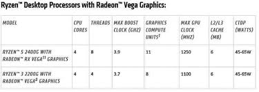 The amd ryzen 4 2400g sets the tone for an exciting year of vega graphics integrated into processors. Amd Reveals Further Ryzen 3 2200g And Ryzen 5 2400g Specs Cpu News Hexus Net