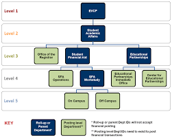 Chart Of Accounts Dept Id Controllers Office