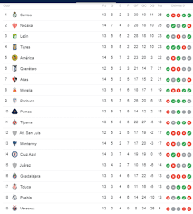 Liga Mx Tabla General De Posiciones Jornada 14 Del Apertura 2019 Soy Futbol